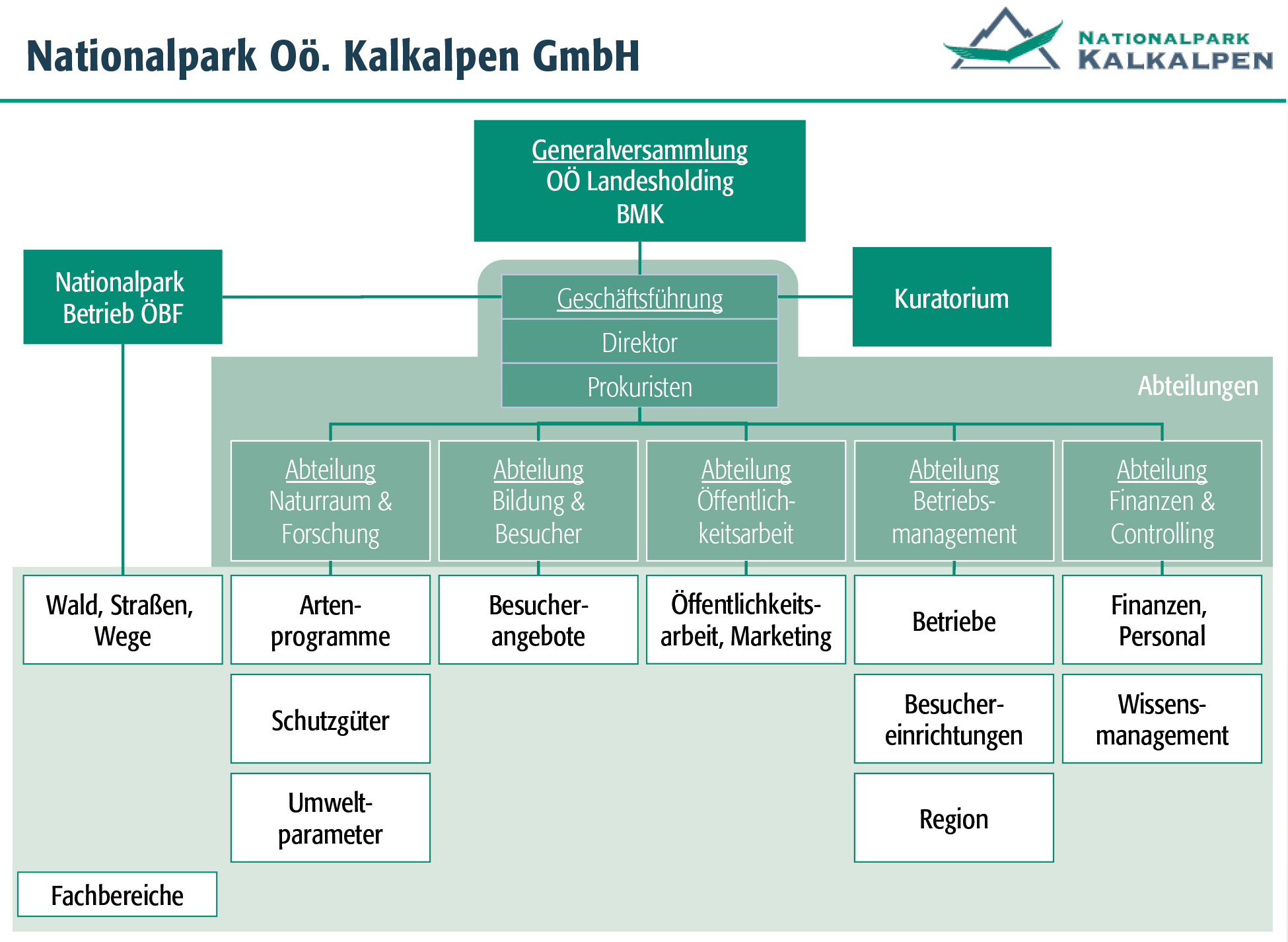 Organizační schéma Nationalpark OÖ Kalkalpen Ges.m.b.H.